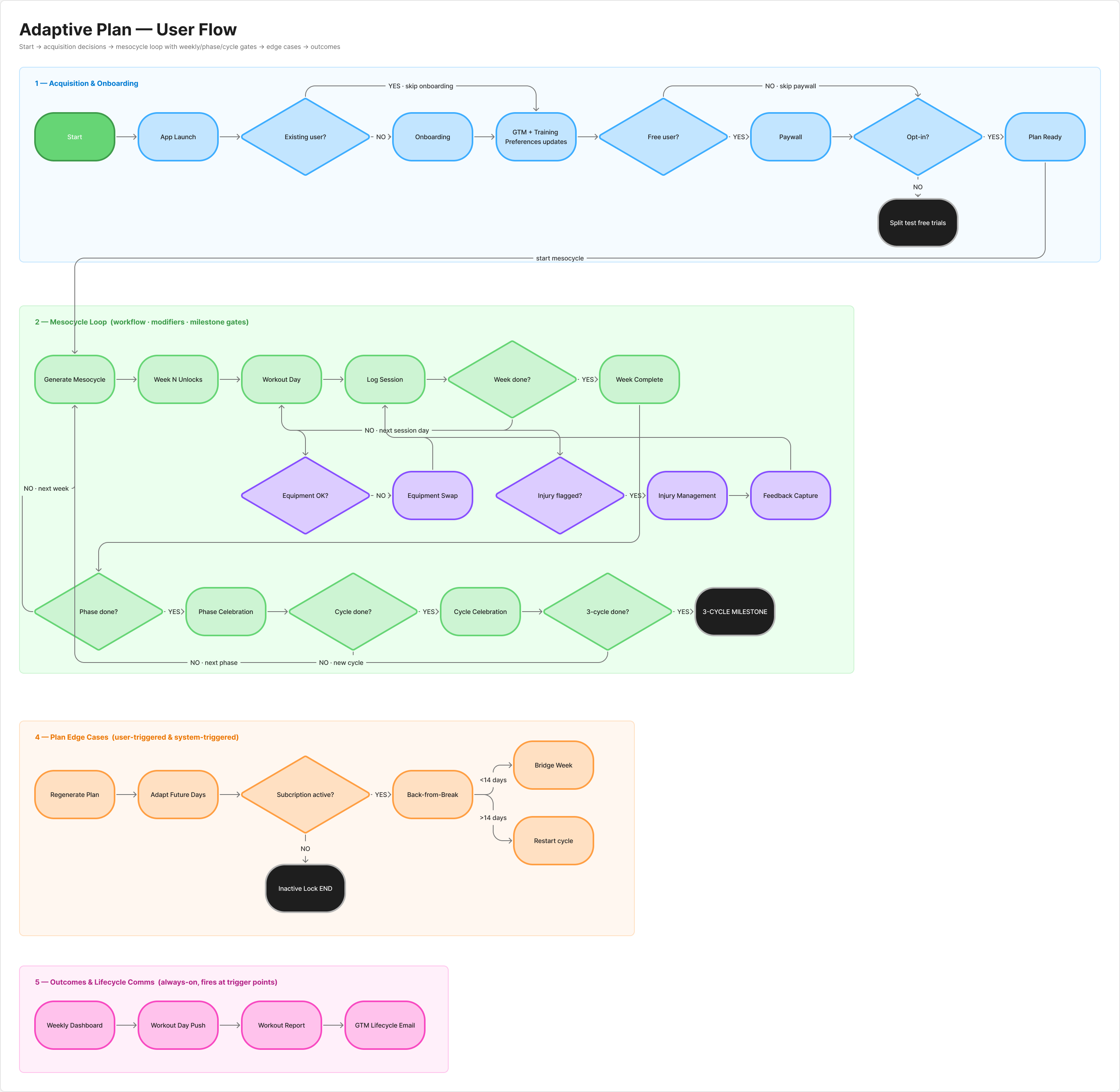 Adaptive Plan user flow diagram exported from FigJam