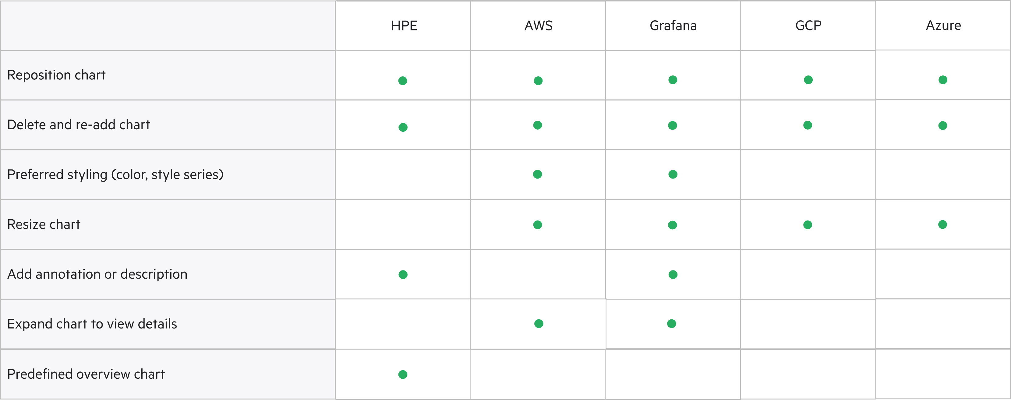 Competitive analysis matrix comparing chart-customization features across HPE, AWS, Grafana, Google Cloud, and Azure